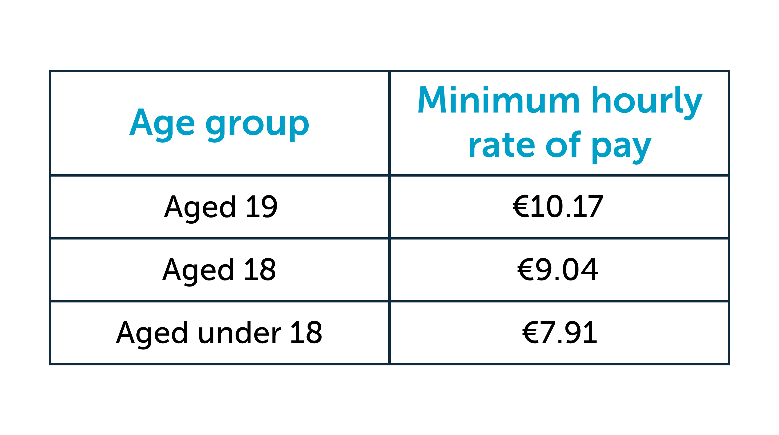 minumum wage table